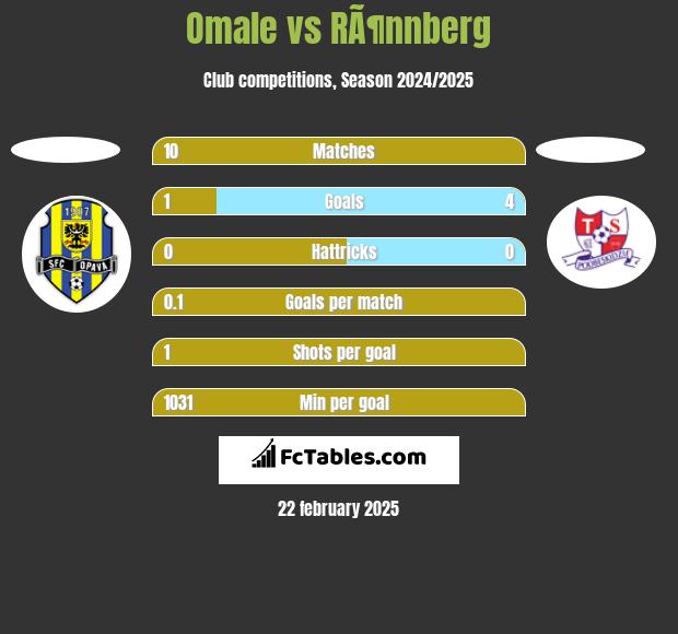 Omale vs RÃ¶nnberg h2h player stats