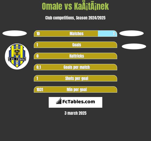 Omale vs KaÅ¡tÃ¡nek h2h player stats