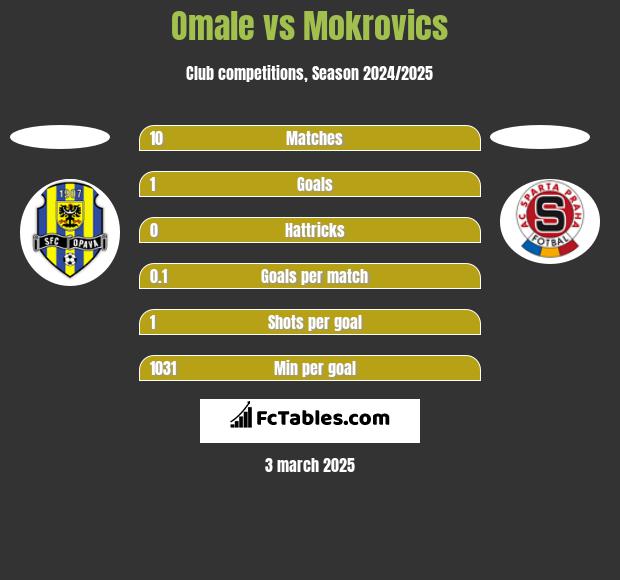 Omale vs Mokrovics h2h player stats