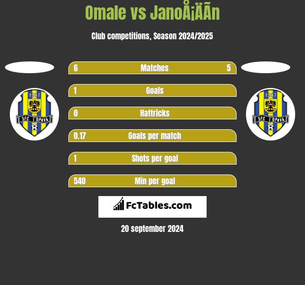 Omale vs JanoÅ¡ÄÃ­n h2h player stats