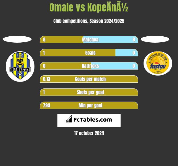 Omale vs KopeÄnÃ½ h2h player stats