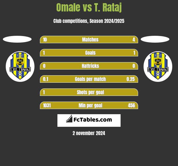 Omale vs T. Rataj h2h player stats