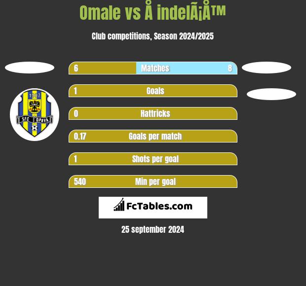 Omale vs Å indelÃ¡Å™ h2h player stats