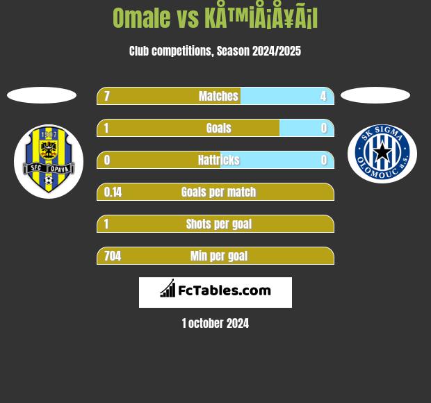 Omale vs KÅ™iÅ¡Å¥Ã¡l h2h player stats