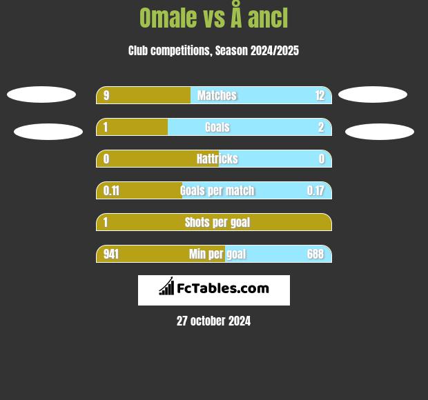 Omale vs Å ancl h2h player stats