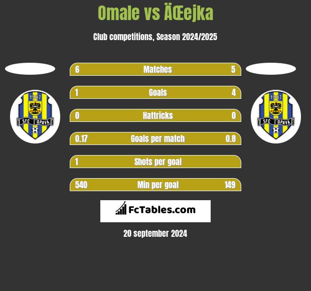 Omale vs ÄŒejka h2h player stats