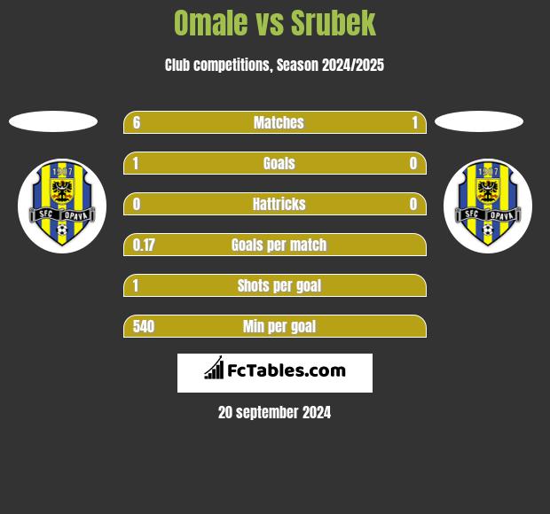 Omale vs Srubek h2h player stats