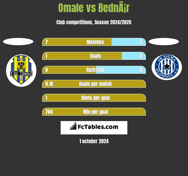 Omale vs BednÃ¡r h2h player stats