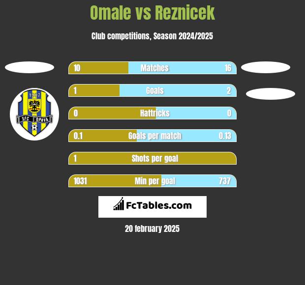 Omale vs Reznicek h2h player stats