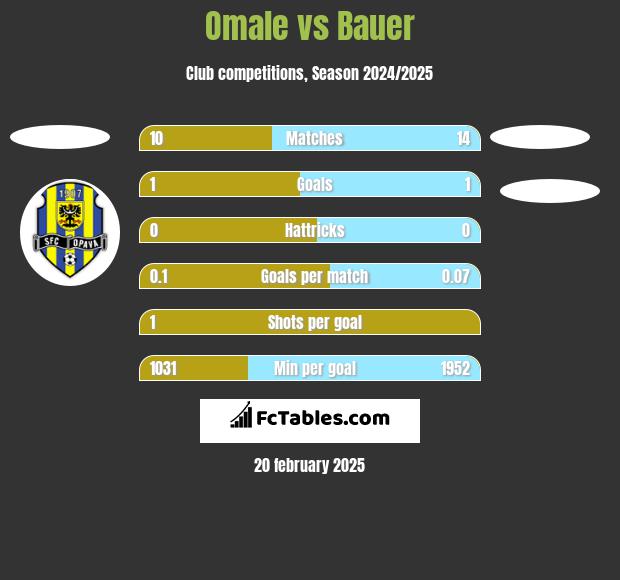 Omale vs Bauer h2h player stats