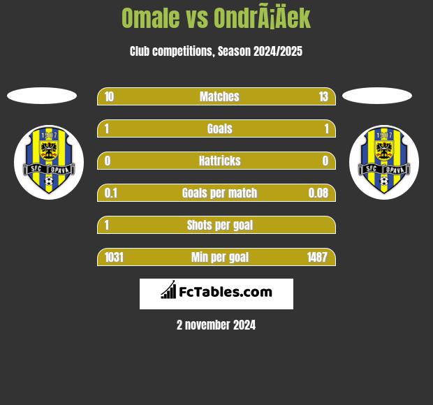 Omale vs OndrÃ¡Äek h2h player stats