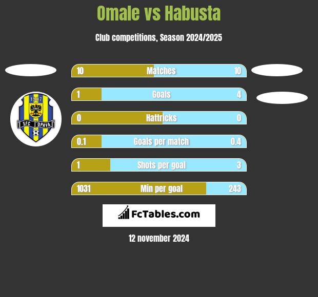 Omale vs Habusta h2h player stats