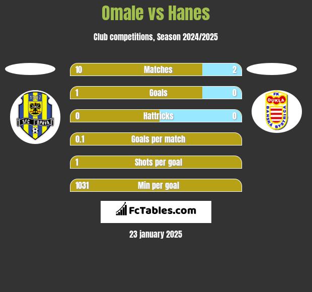 Omale vs Hanes h2h player stats