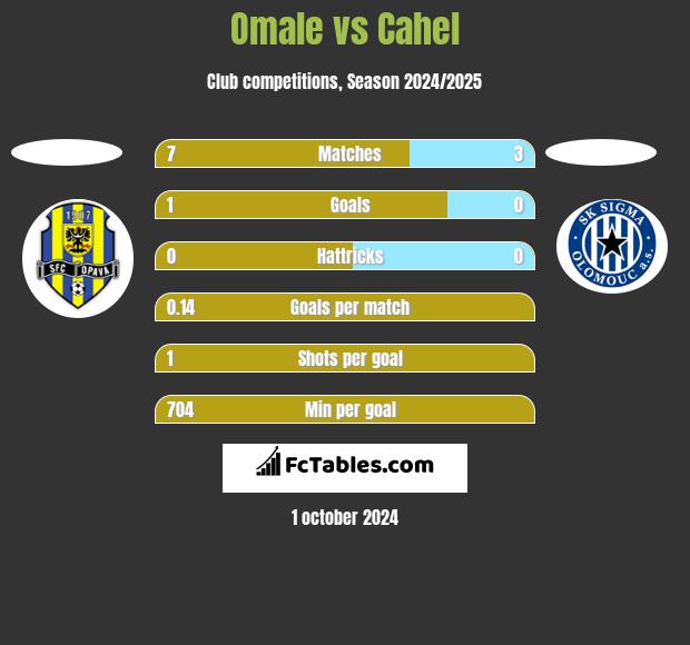 Omale vs Cahel h2h player stats