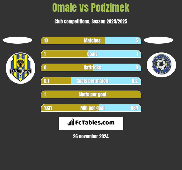 Omale vs Podzimek h2h player stats