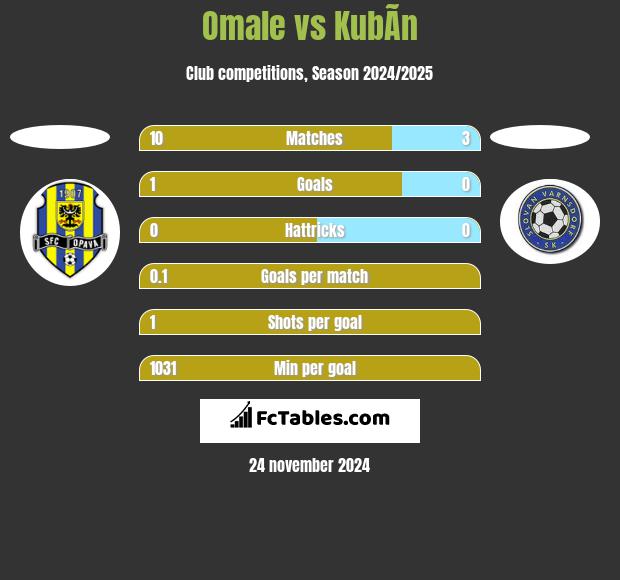 Omale vs KubÃ­n h2h player stats