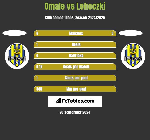 Omale vs Lehoczki h2h player stats