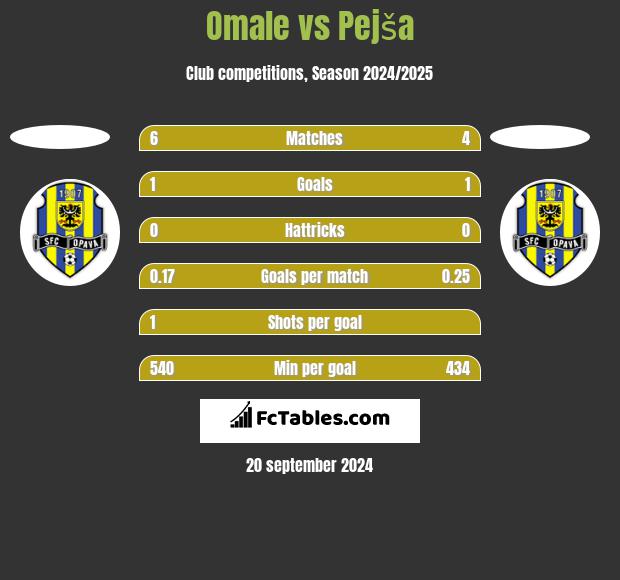 Omale vs Pejša h2h player stats