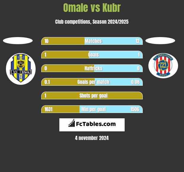 Omale vs Kubr h2h player stats