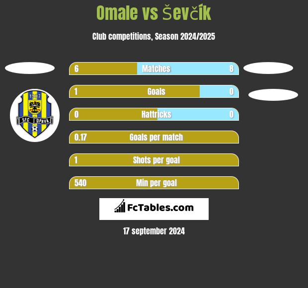 Omale vs Ševčík h2h player stats