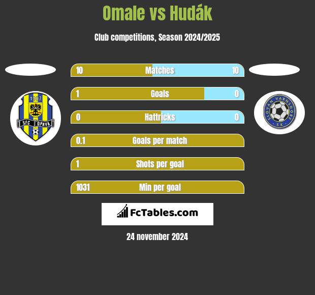 Omale vs Hudák h2h player stats