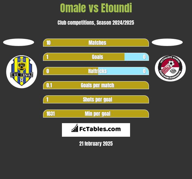 Omale vs Etoundi h2h player stats