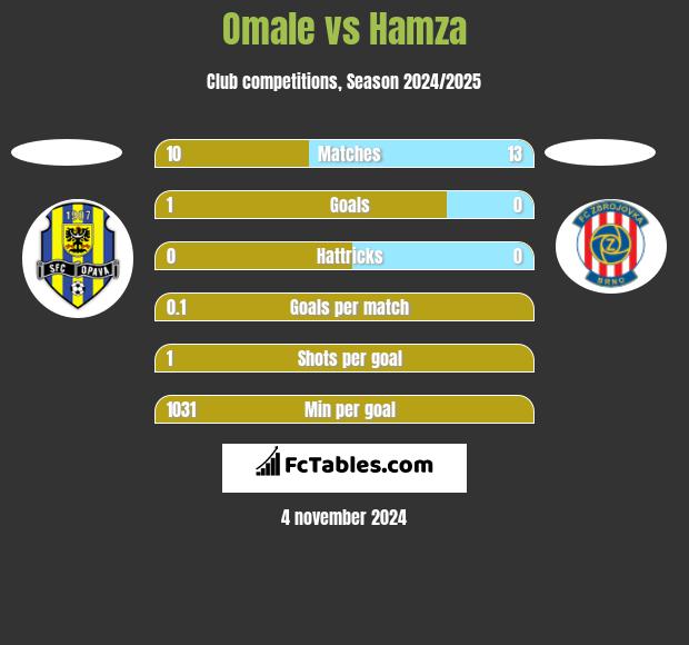 Omale vs Hamza h2h player stats