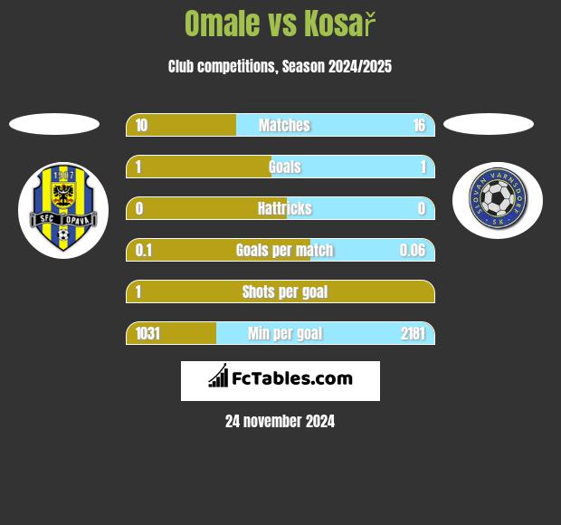 Omale vs Kosař h2h player stats