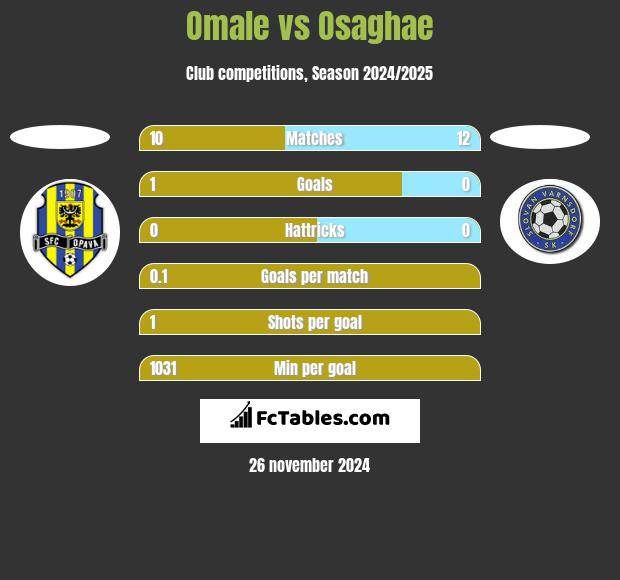 Omale vs Osaghae h2h player stats