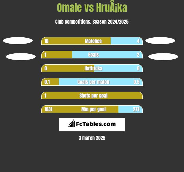 Omale vs HruÅ¡ka h2h player stats