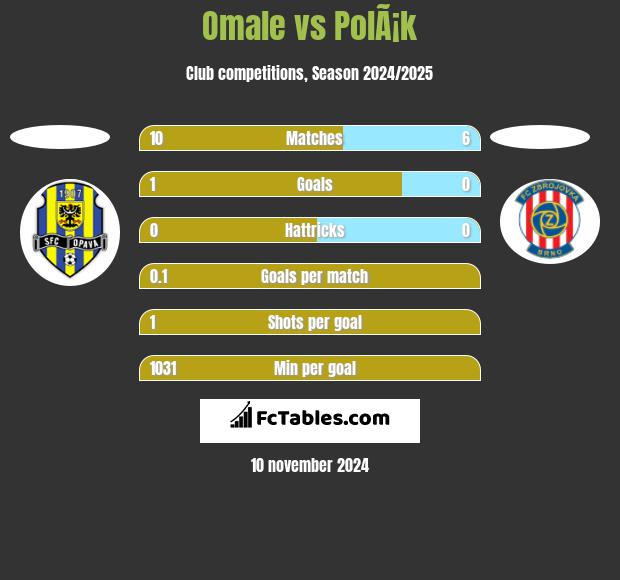 Omale vs PolÃ¡k h2h player stats