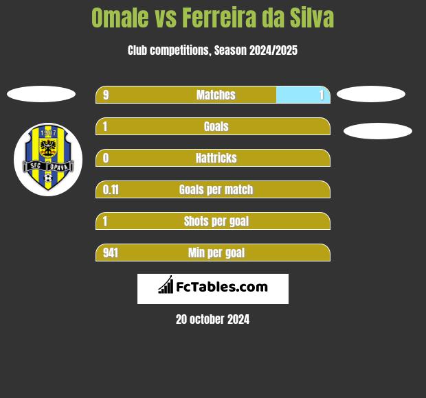 Omale vs Ferreira da Silva h2h player stats