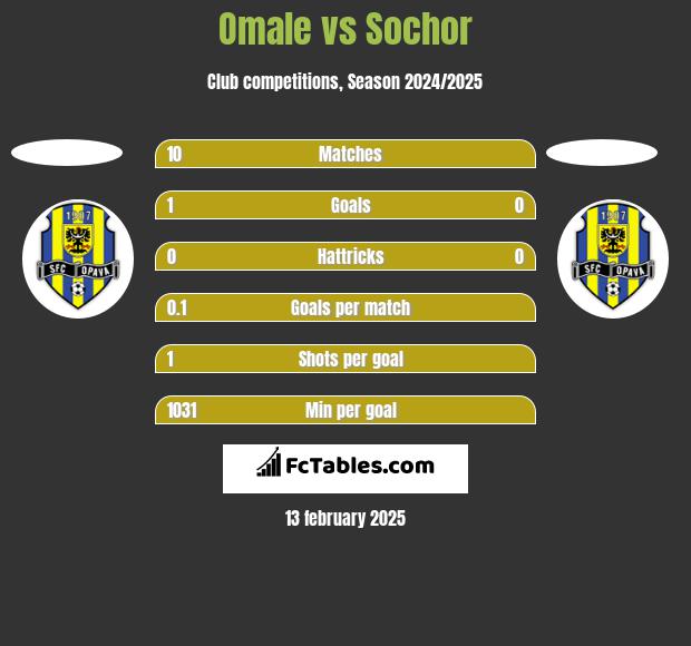 Omale vs Sochor h2h player stats