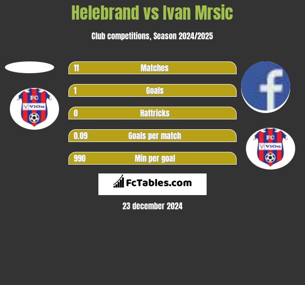 Helebrand vs Ivan Mrsic h2h player stats