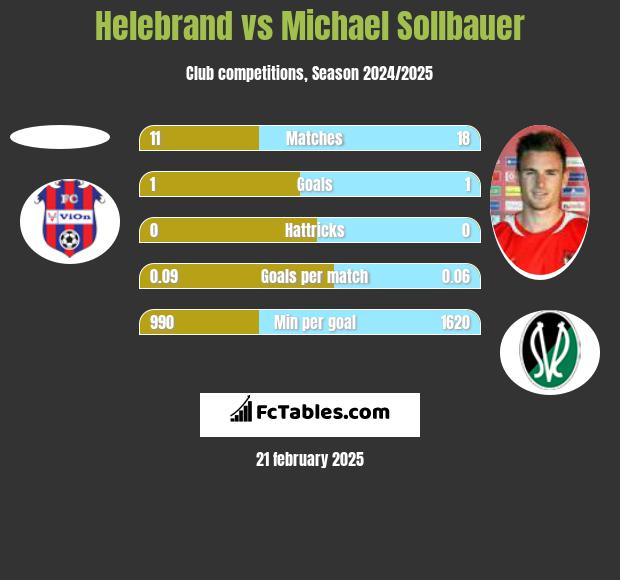 Helebrand vs Michael Sollbauer h2h player stats