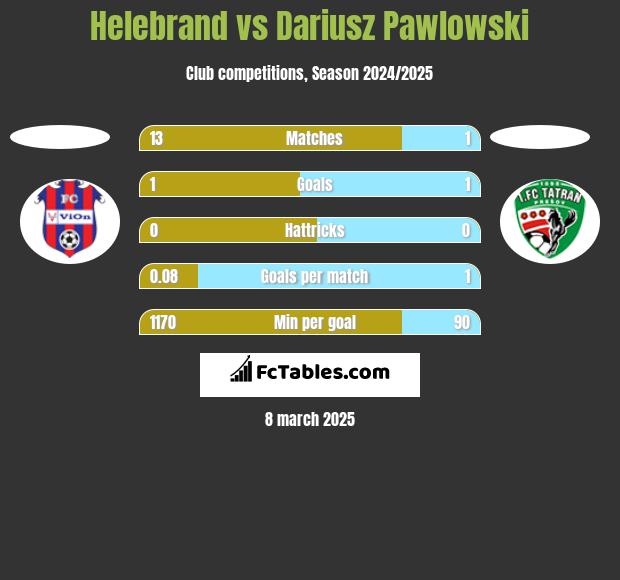 Helebrand vs Dariusz Pawlowski h2h player stats