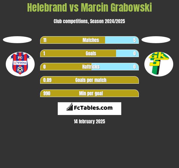 Helebrand vs Marcin Grabowski h2h player stats