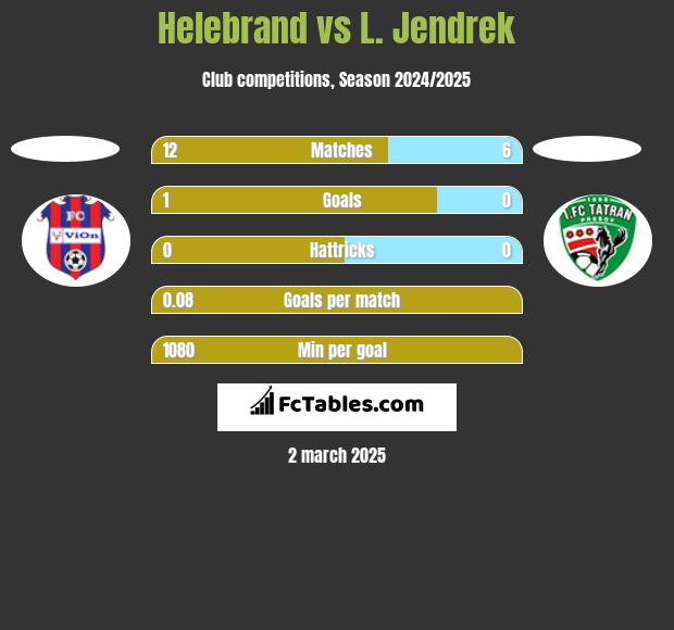 Helebrand vs L. Jendrek h2h player stats