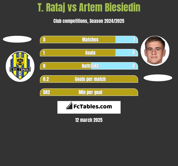 T. Rataj vs Artem Biesiedin h2h player stats