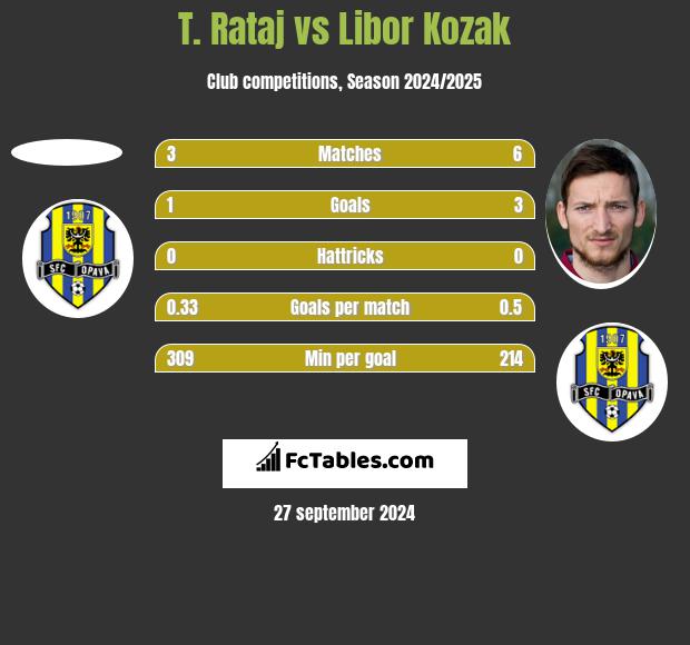 T. Rataj vs Libor Kozak h2h player stats