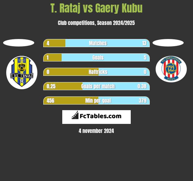 T. Rataj vs Gaery Kubu h2h player stats