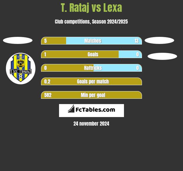 T. Rataj vs Lexa h2h player stats