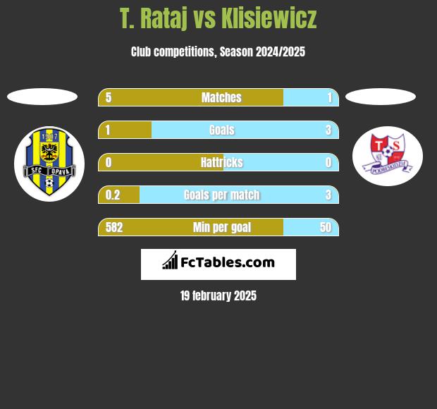 T. Rataj vs Klisiewicz h2h player stats