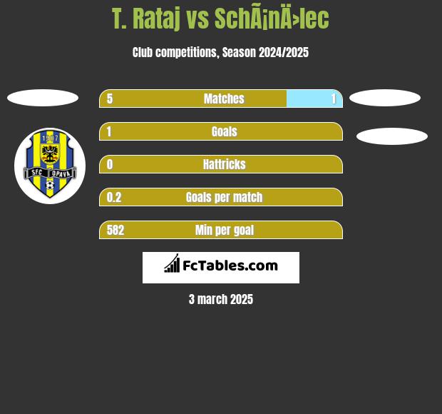 T. Rataj vs SchÃ¡nÄ›lec h2h player stats