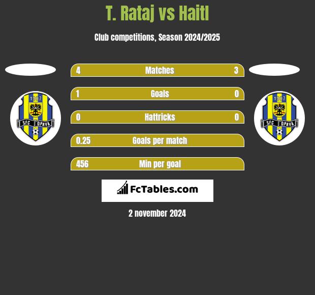 T. Rataj vs Haitl h2h player stats