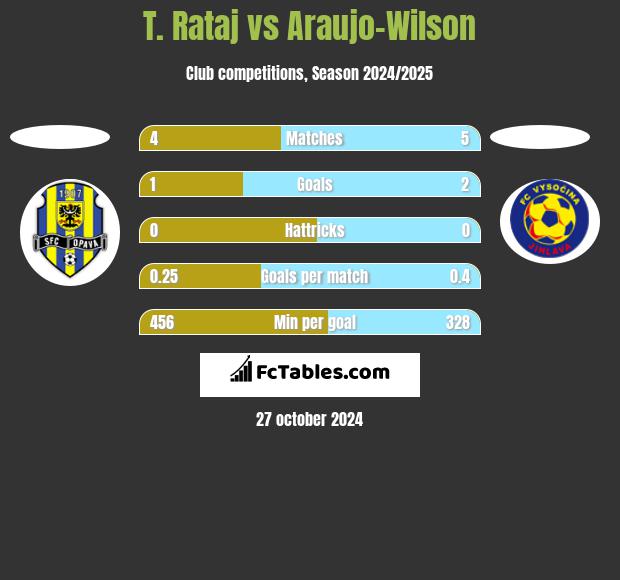 T. Rataj vs Araujo-Wilson h2h player stats