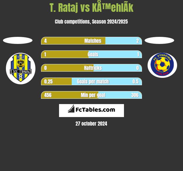 T. Rataj vs KÅ™ehlÃ­k h2h player stats