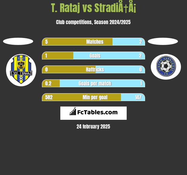 T. Rataj vs StradiÅ†Å¡ h2h player stats