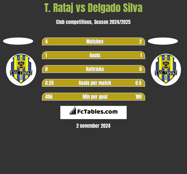 T. Rataj vs Delgado Silva h2h player stats