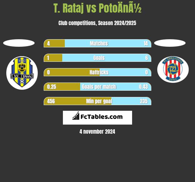 T. Rataj vs PotoÄnÃ½ h2h player stats